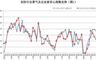 2021年第四季度景气调查：我国安防行业保持恢复态势 景气水平回升