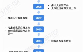 干货！2021年中国视频监控设备龙头企业对比：海康威视VS大华股份