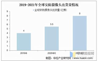 2021年出货量将达8亿颗！安防摄像头迈入智能“2.0”时代