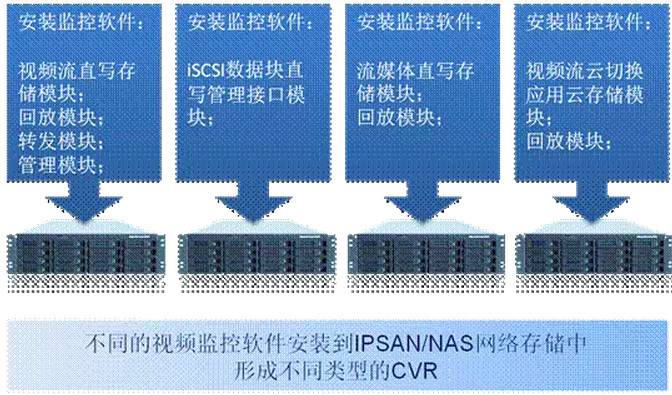 什么是CVR-第2张图片-深圳监控安装