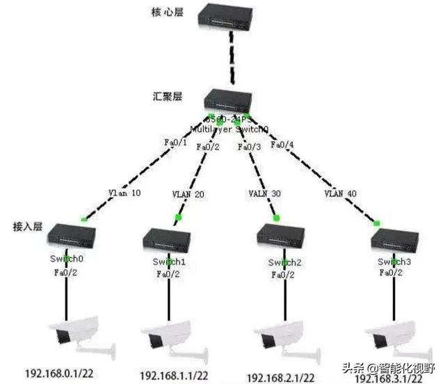 网络监控系统中，如何解决设置的IP数已经超过254的问题？-第3张图片-深圳监控安装