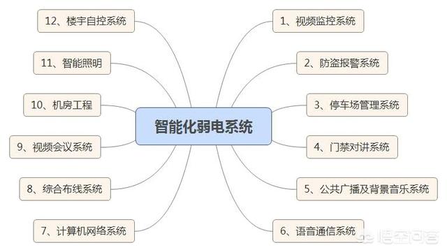 弱电工程包括哪些？-第1张图片-深圳监控安装