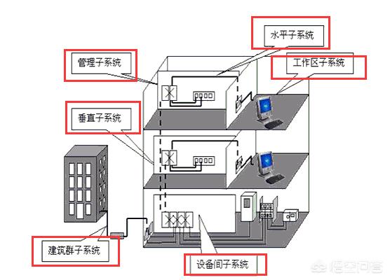 弱电工程包括哪些？-第3张图片-深圳监控安装