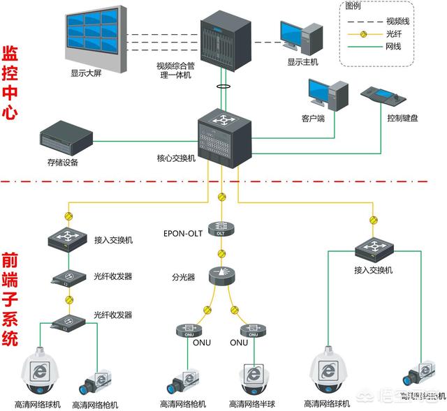 弱电工程包括哪些？-第5张图片-深圳监控安装