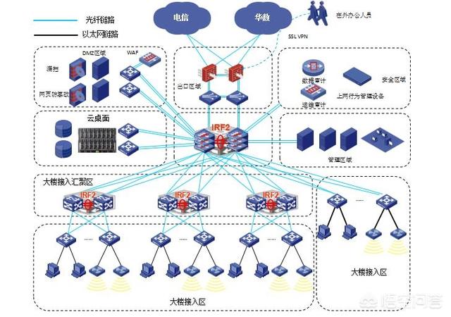 弱电工程包括哪些？-第6张图片-深圳监控安装