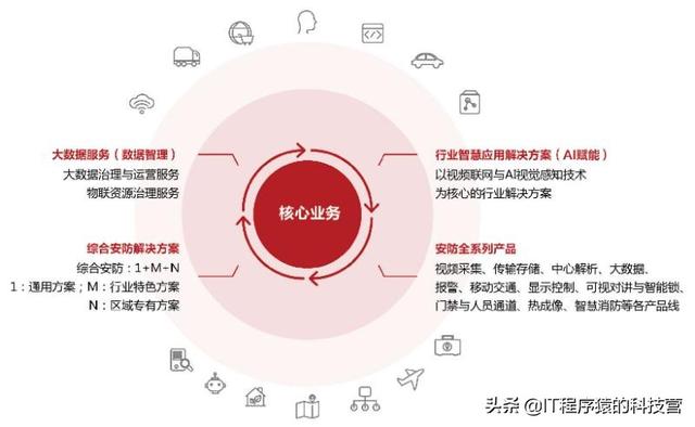 2020中国五大顶级视频监控领导厂商，海康威视、大华领衔-第1张图片-深圳监控安装
