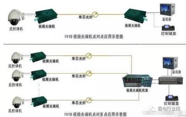 网络监控安装的四种方式-第3张图片-深圳监控安装