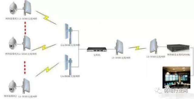 网络监控安装的四种方式-第4张图片-深圳监控安装
