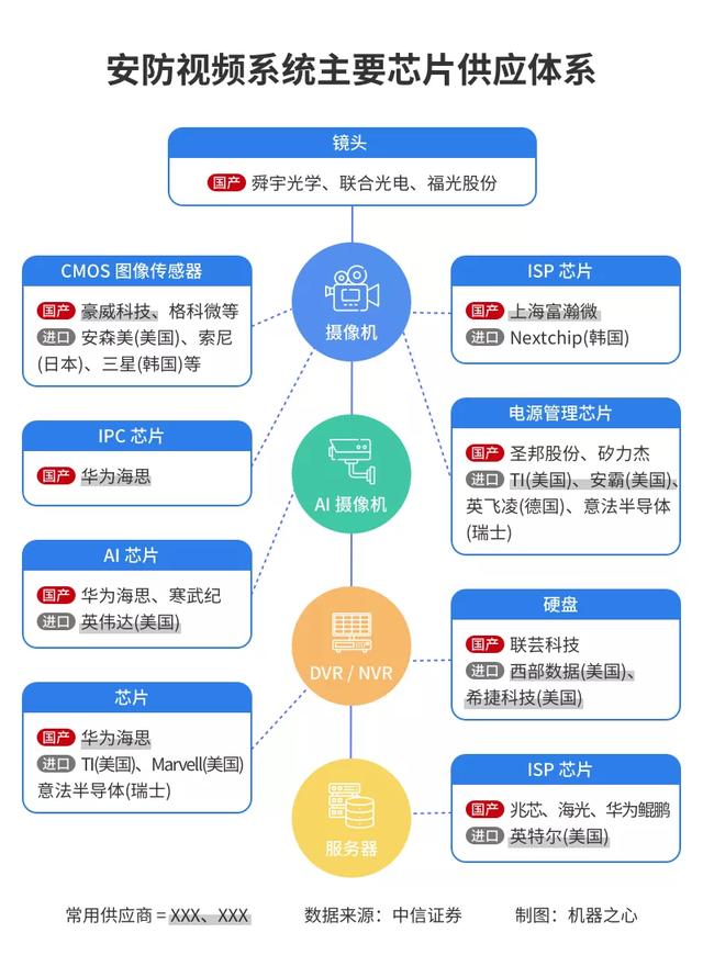 当华为全面断供，安防缺货已无人接单-第4张图片-深圳监控安装