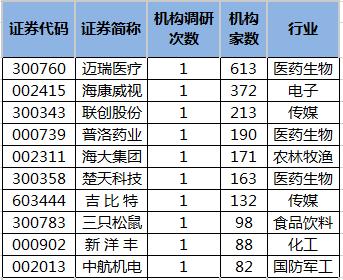 海康威视等27股获20家以上机构调研-第1张图片-深圳监控安装