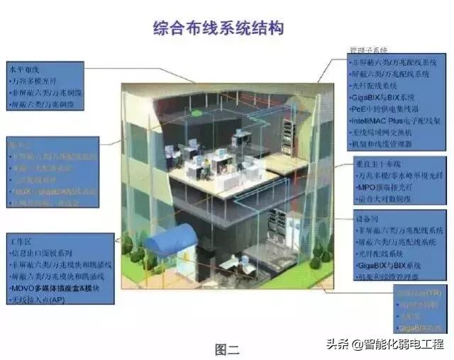 建筑智能化弱电系统大全，入门必备资料-第2张图片-深圳监控安装