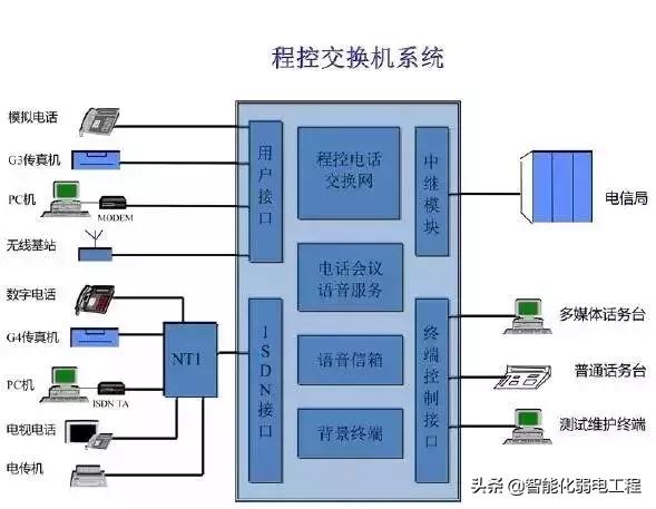 建筑智能化弱电系统大全，入门必备资料-第4张图片-深圳监控安装