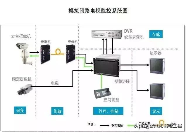 建筑智能化弱电系统大全，入门必备资料-第5张图片-深圳监控安装