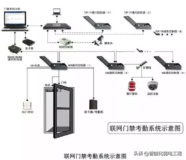 建筑智能化弱电系统大全，入门必备资料-第7张图片-深圳监控安装