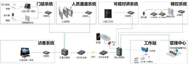弱电系统拓扑图及设备图，彻底了解弱电系统组成-第21张图片-深圳监控安装