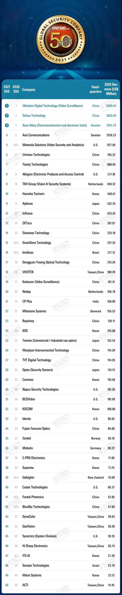 全球安防50强榜单出炉：那些被仰望和被遗忘的-第1张图片-深圳监控安装