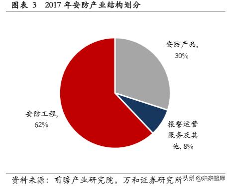 智能安防行业研究：现状、趋势与格局-第2张图片-深圳监控安装