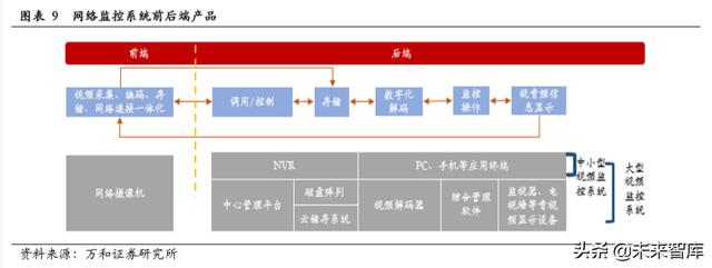 智能安防行业研究：现状、趋势与格局-第7张图片-深圳监控安装