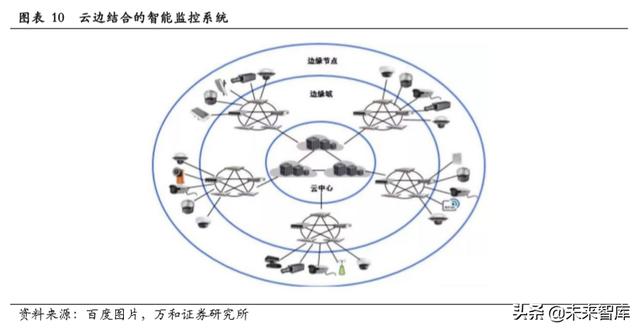 智能安防行业研究：现状、趋势与格局-第8张图片-深圳监控安装