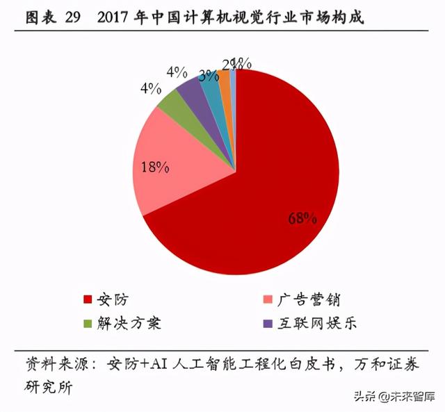 智能安防行业研究：现状、趋势与格局-第21张图片-深圳监控安装