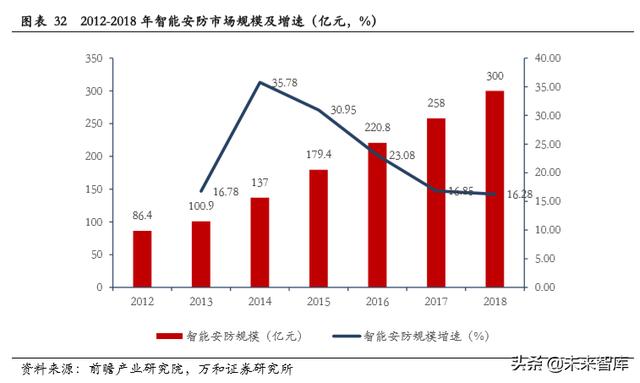 智能安防行业研究：现状、趋势与格局-第23张图片-深圳监控安装