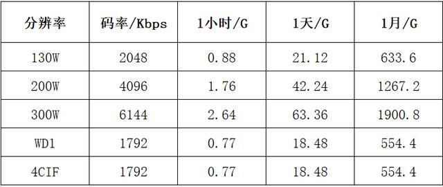 做了这么久的监控，知道监控硬盘的容量怎么计算吗？-第2张图片-深圳监控安装