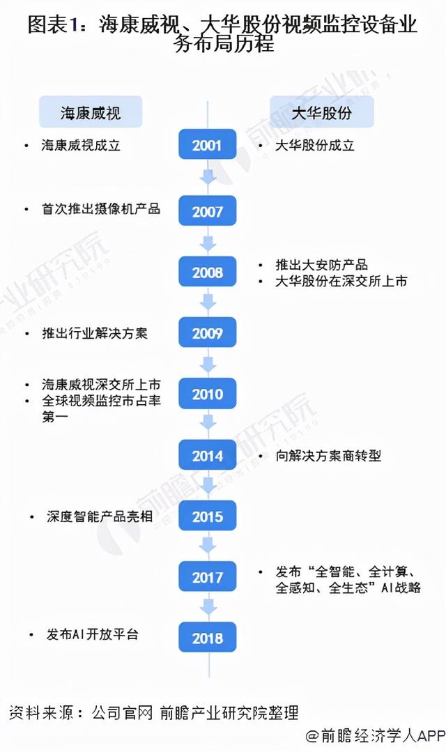 干货！2021年中国视频监控设备龙头企业对比：海康威视VS大华股份-第1张图片-深圳监控安装