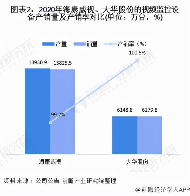 干货！2021年中国视频监控设备龙头企业对比：海康威视VS大华股份-第2张图片-深圳监控安装