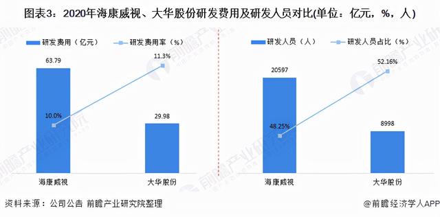 干货！2021年中国视频监控设备龙头企业对比：海康威视VS大华股份-第3张图片-深圳监控安装