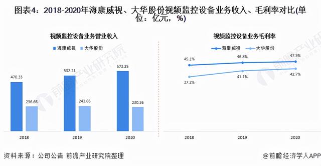 干货！2021年中国视频监控设备龙头企业对比：海康威视VS大华股份-第4张图片-深圳监控安装