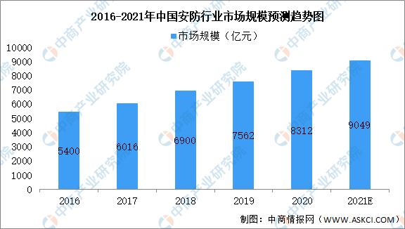 2021年中国安防行业市场现状预测分析：安防产品占49%