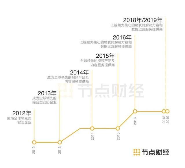 海康威视4500亿安防一哥之路，加冠之年生变-第6张图片-深圳监控安装