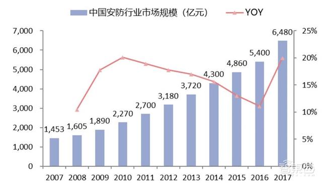 中国安防行业十年报告：产值增涨四倍！双巨头全球称雄-第2张图片-深圳监控安装