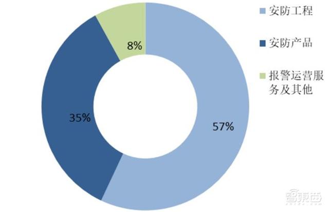 中国安防行业十年报告：产值增涨四倍！双巨头全球称雄-第4张图片-深圳监控安装