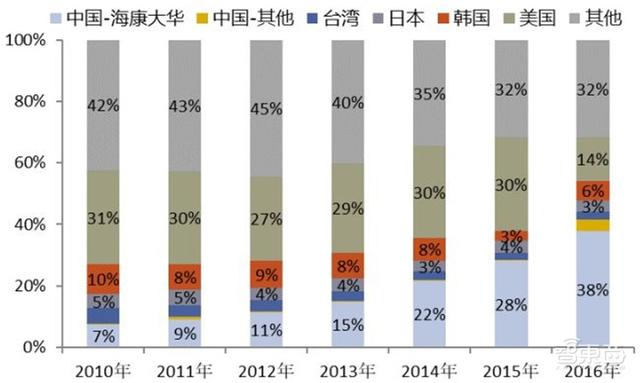 中国安防行业十年报告：产值增涨四倍！双巨头全球称雄-第15张图片-深圳监控安装