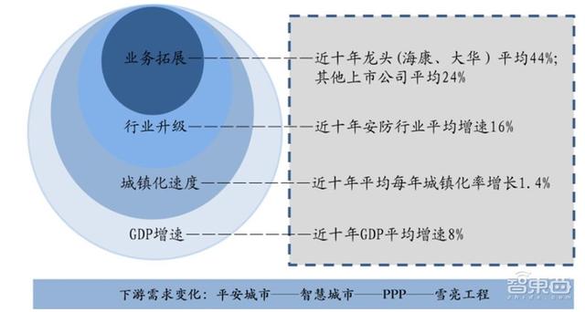 中国安防行业十年报告：产值增涨四倍！双巨头全球称雄-第19张图片-深圳监控安装