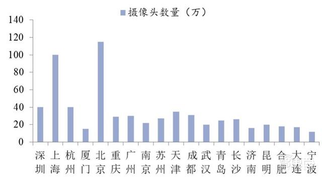 中国安防行业十年报告：产值增涨四倍！双巨头全球称雄-第25张图片-深圳监控安装