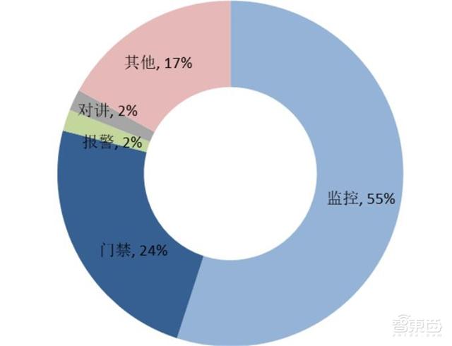 中国安防行业十年报告：产值增涨四倍！双巨头全球称雄-第43张图片-深圳监控安装