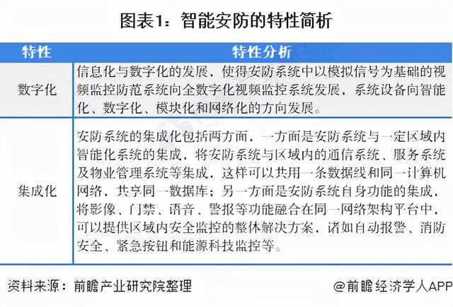 2022年中国智能安防行业全景图谱-第1张图片-深圳监控安装