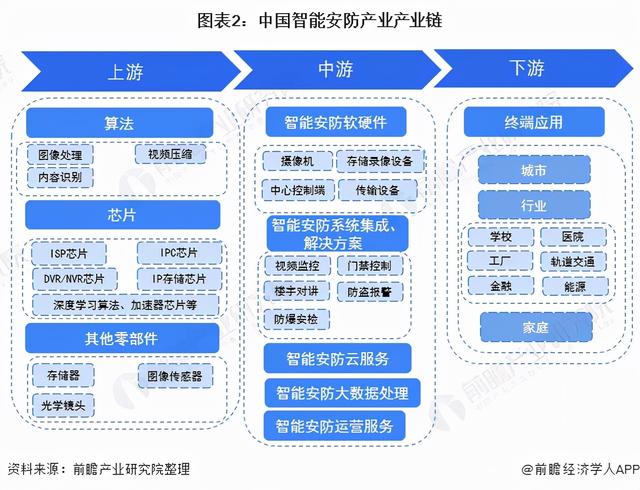 2022年中国智能安防行业全景图谱-第2张图片-深圳监控安装