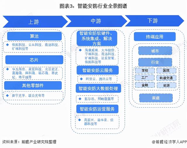 2022年中国智能安防行业全景图谱-第3张图片-深圳监控安装