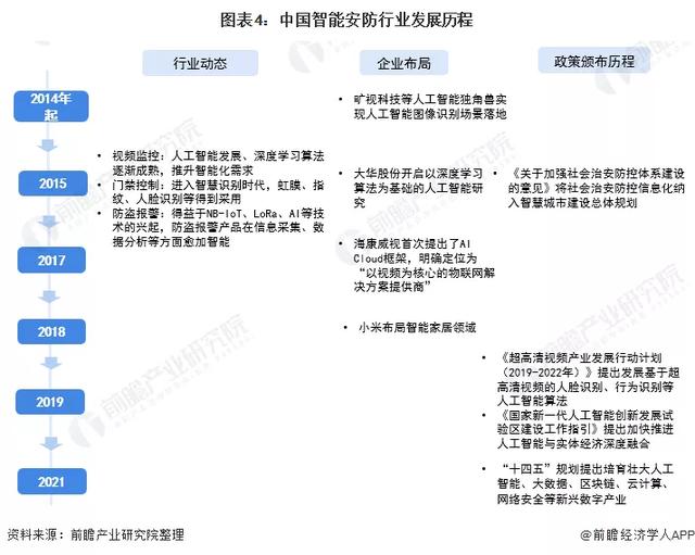 2022年中国智能安防行业全景图谱-第4张图片-深圳监控安装