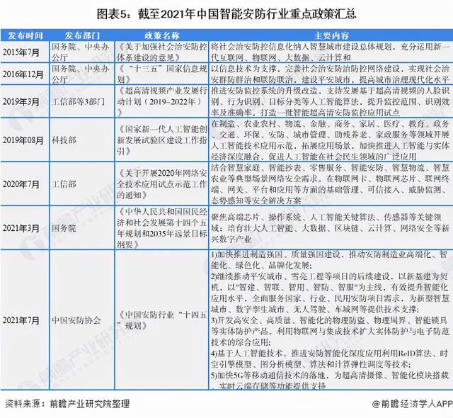 2022年中国智能安防行业全景图谱-第5张图片-深圳监控安装