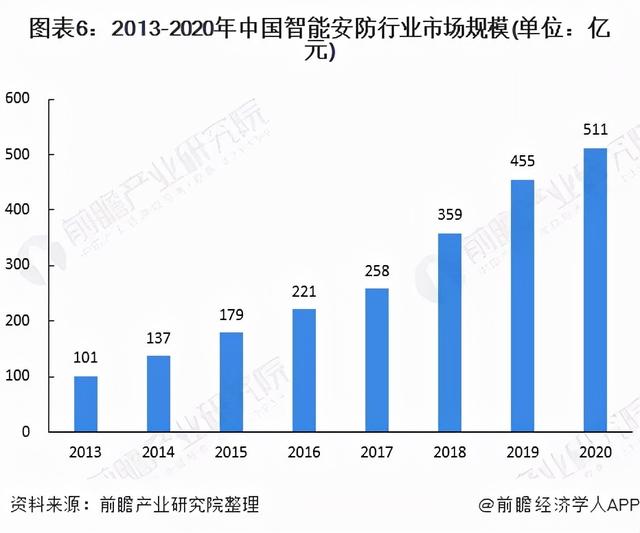 2022年中国智能安防行业全景图谱-第6张图片-深圳监控安装