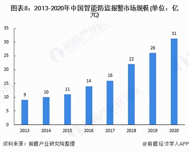 2022年中国智能安防行业全景图谱-第8张图片-深圳监控安装