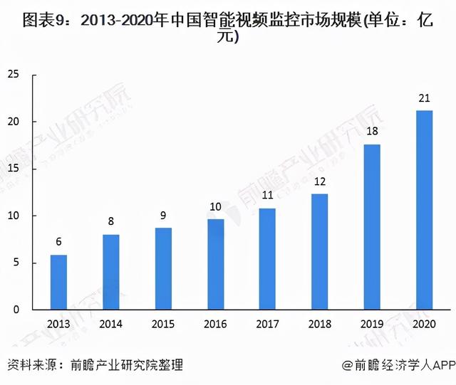 2022年中国智能安防行业全景图谱-第9张图片-深圳监控安装