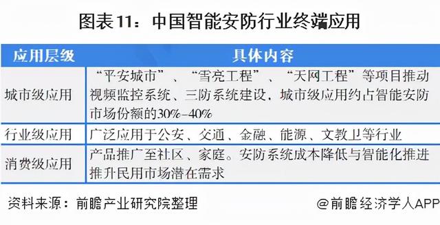 2022年中国智能安防行业全景图谱-第11张图片-深圳监控安装