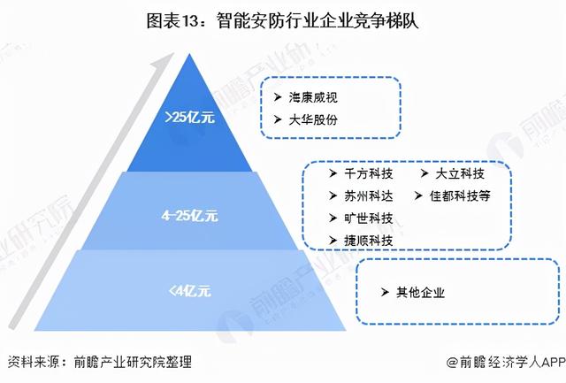 2022年中国智能安防行业全景图谱-第13张图片-深圳监控安装