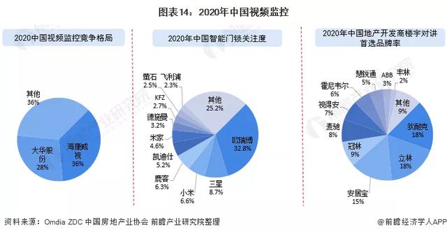 2022年中国智能安防行业全景图谱-第14张图片-深圳监控安装