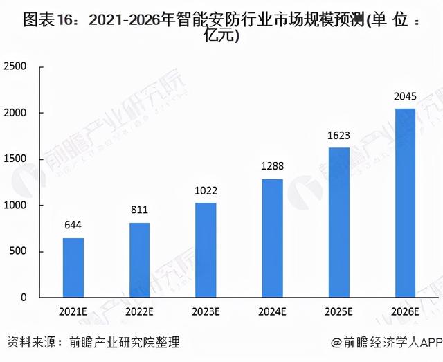 2022年中国智能安防行业全景图谱-第16张图片-深圳监控安装